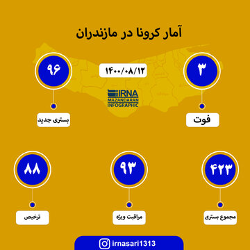 آمار کرونا در مازندران ؛ ۱۲ آبان