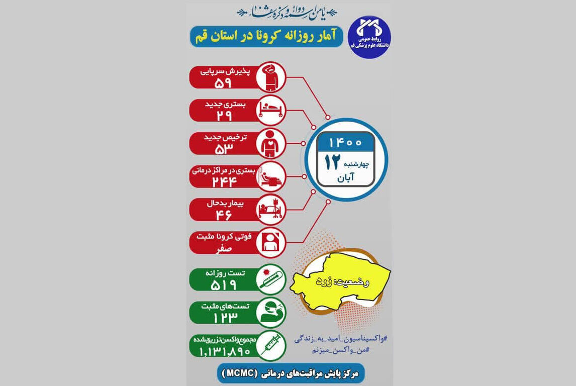 244 بیمار کرونایی در قم بستری هستند