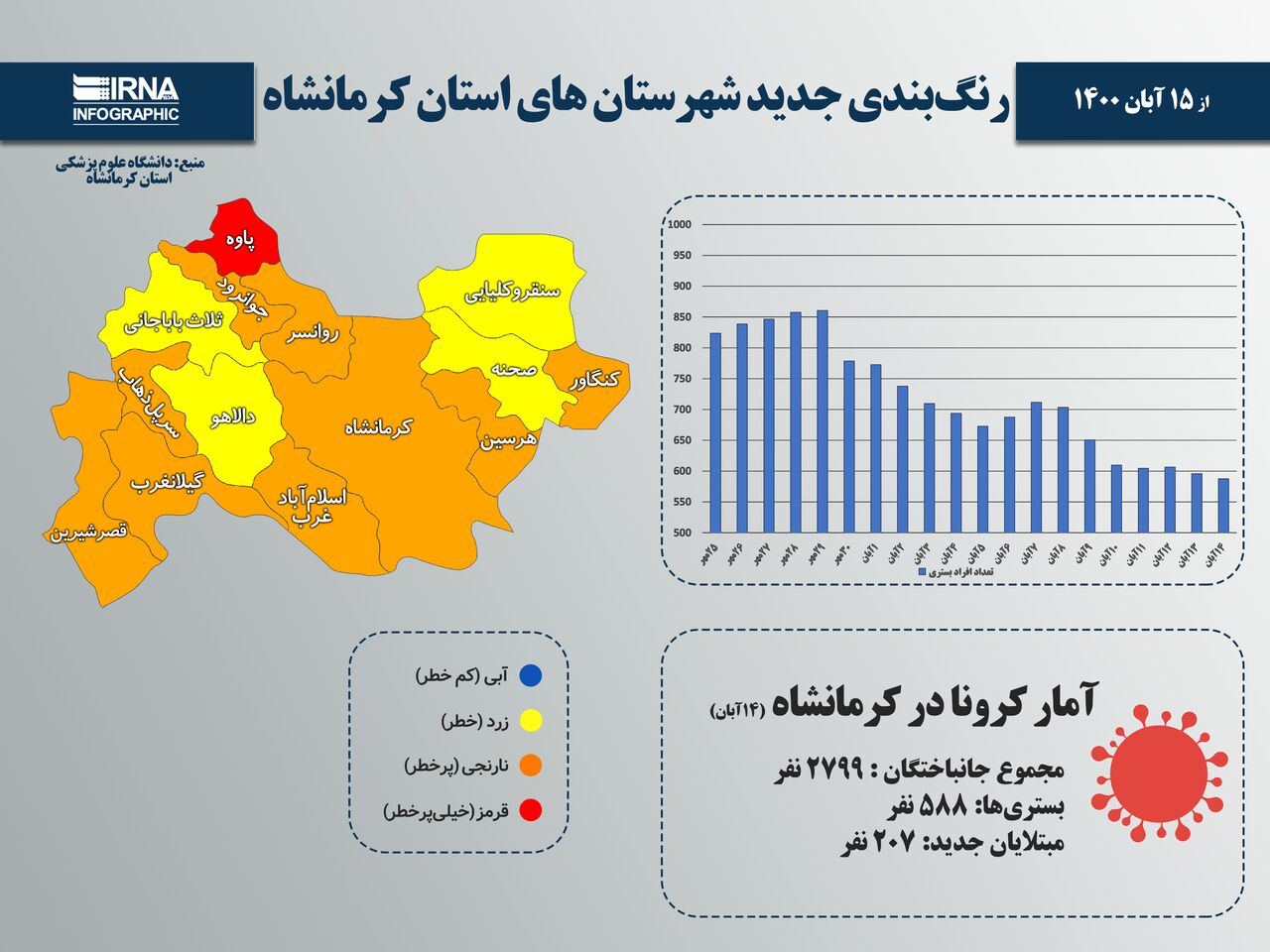 پاوه براساس رنگ‌بندی جدید تنها شهرستان قرمز استان کرمانشاه است