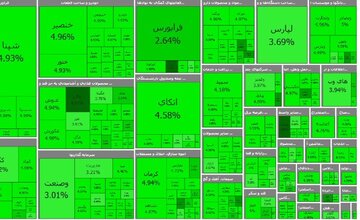 شروع سراسر سبز بورس در ساعت‌های اولیه معاملات امروز