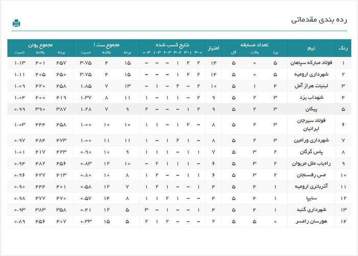 ادامه صدرنشینی سپاهان و شکست مدافع قهرمانی در لیگ والیبال 2