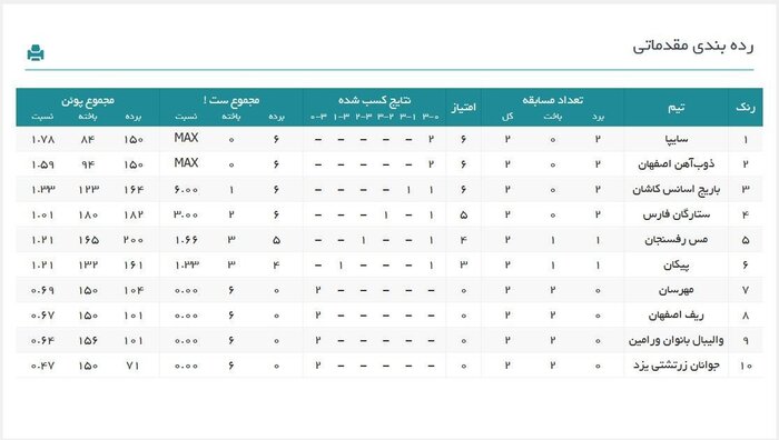 پیروزی مدعیان در هفته دوم لیگ والیبال زنان؛ذوبی‌ها فاتح شهرآورد اصفهان