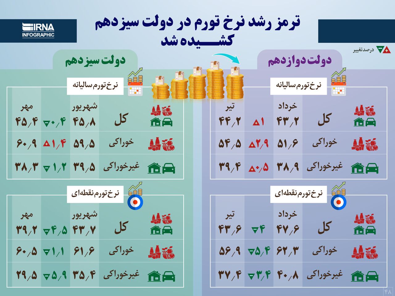 ترمز رشد نرخ تورم در دولت سیزدهم کشیده شد