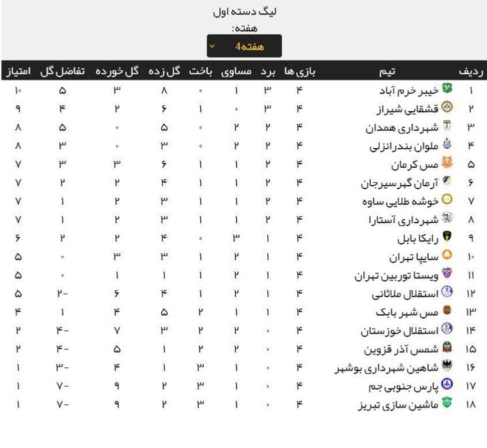 شهرداری همدان- رایکا بابل؛ مصاف جذاب تیم‌های بدون باخت لیگ یک