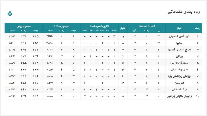 لیگ والیبال زنان؛ سایپا صدر جدول را به ذوب آهن داد