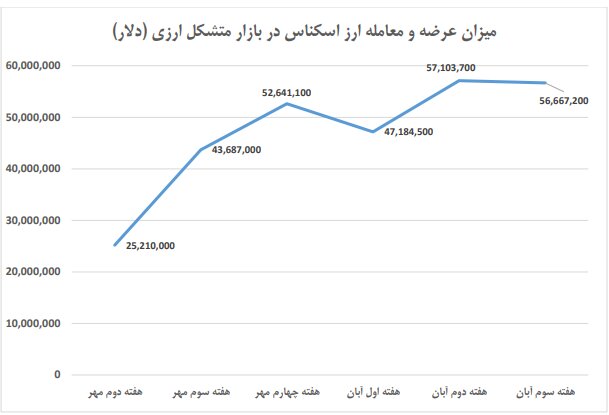 ۳ و نیم میلیارد دلار منابع مسدود ایران در دسترس قرار گرفت