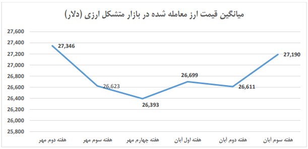 ۳ و نیم میلیارد دلار منابع مسدود ایران در دسترس قرار گرفت