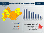 استان کرمانشاه از وضعیت قرمز کرونایی خارج شد