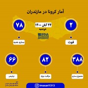 آمار کرونا در مازندران؛ ۲۴ آبان