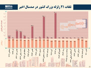 تلفات ۲۱ زلزله بزرگ کشور در صد سال اخیر