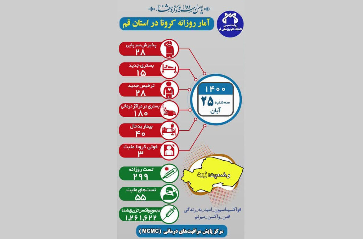 180 بیمار کرونایی در قم بستری هستند