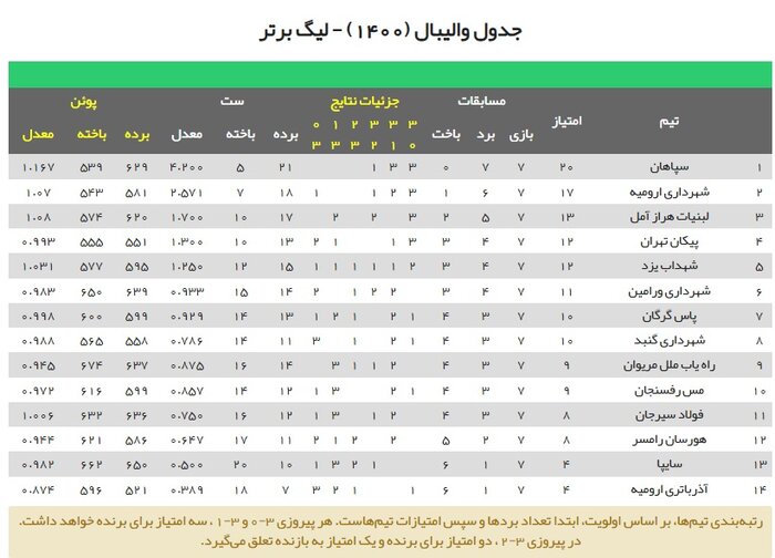 لبنیات هراز – پیکان تهران؛ دیدار ۶ امتیازی هفته هشتم لیگ برتر والیبال