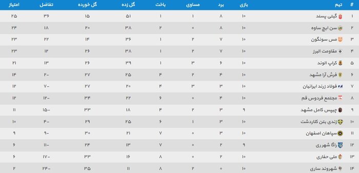 لیگ برتر فوتسال؛ سنایچ صدر را به گیتیپسند پس داد