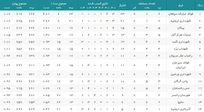 پیکان برنده بازی بزرگ هفته هشتم لیگ برتر والیبال