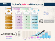 ورود ایران به باشگاه ۱۰۰ میلیونی واکسن کرونا