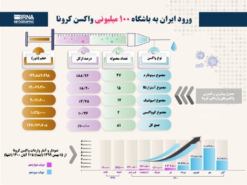 ورود ایران به باشگاه ۱۰۰ میلیونی واکسن کرونا