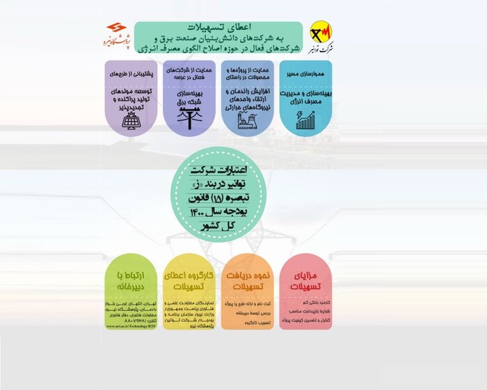 توانیر به شرکتهای دانشبنیان حوزه مدیریت مصرف برق تسهیلات میدهد