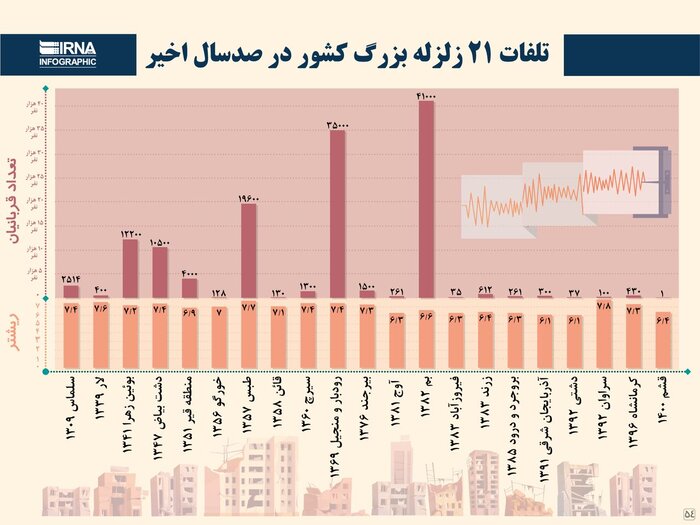 امکان‌سنجی وقوع زلزله‌های آتی در ایران