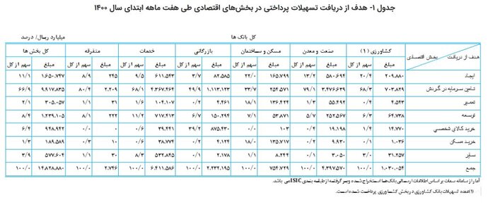 رشد ۵۸.۵ درصدی تسهیلات پرداختی بانکها به بخشهای مختلف اقتصادی