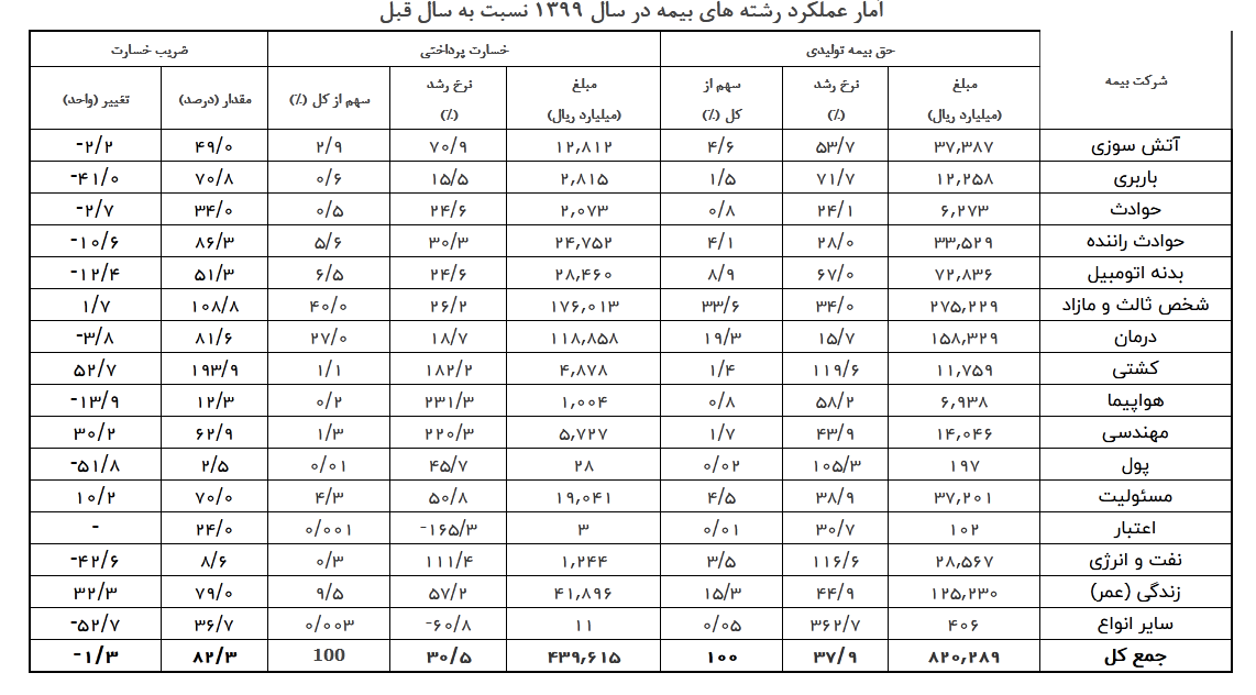 رشد ۳۷.۹ درصد حق بیمه تولیدی در سال ۹۹