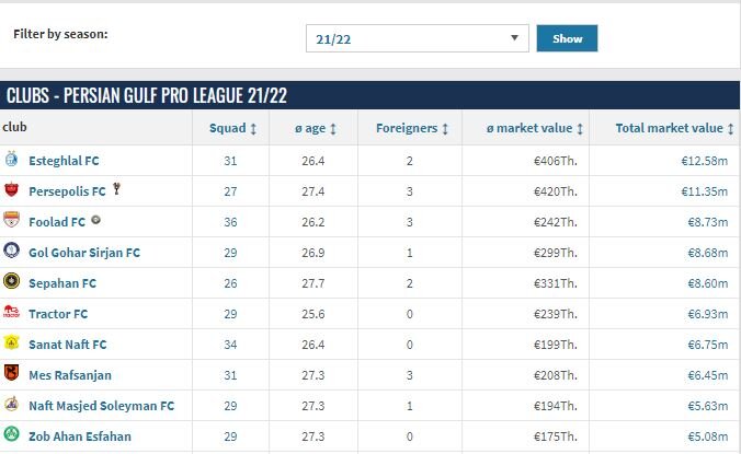 استقلال گرانترین تیم فوتبال ایران