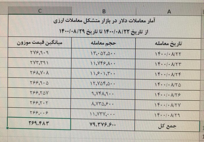 روند نزولی قیمت دلار و یورو در بازار متشکل ارزی