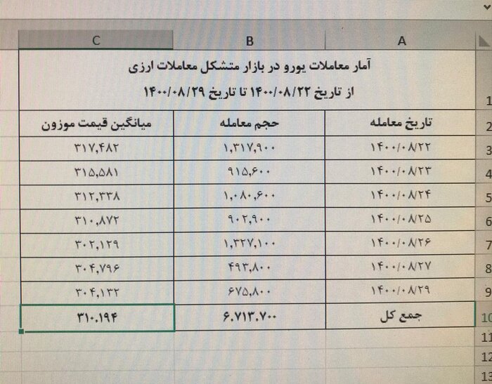 روند نزولی قیمت دلار و یورو در بازار متشکل ارزی