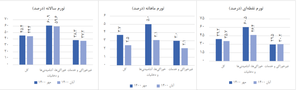 تورم آبانماه کاهشی شد