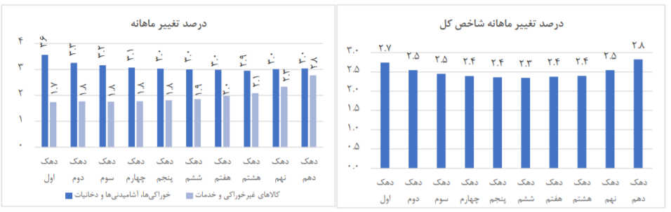 تورم آبانماه کاهشی شد