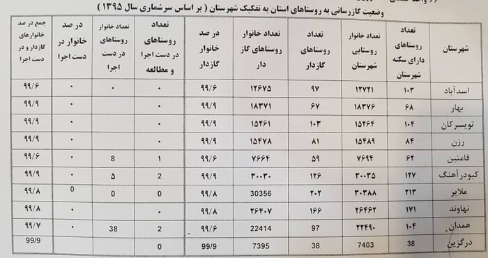 مصرف گاز در همدان ۱۴ درصد افزایش یافته است