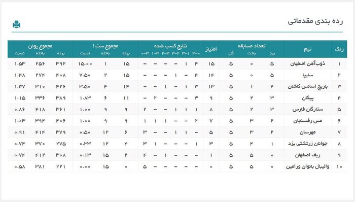 لیگ والیبال زنان؛ تداوم صدرنشینی ذوب‌آهن و صعود یک پله‌ای پیکان