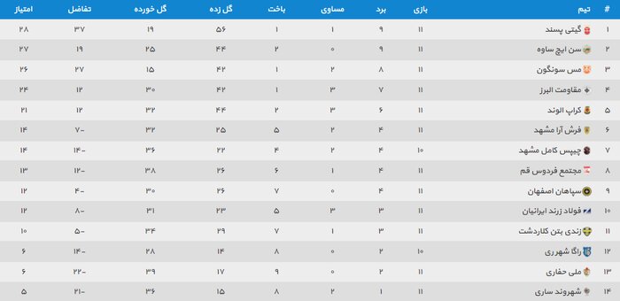 ۵۲ گل در هفته یازدهم لیگ برتر فوتسال؛ مدعیان پا پس نکشیدند