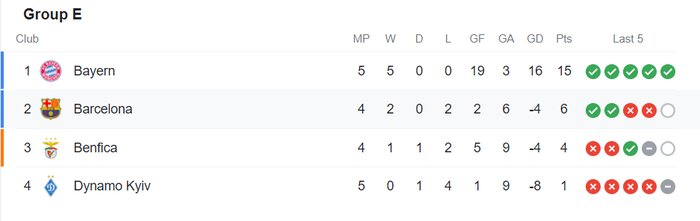 منچستر با «کریک» به دور حذفی صعود کرد؛ پیروزی برفی بایرن در کیف 3