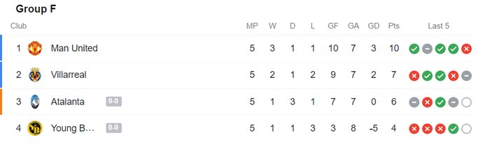 منچستر با «کریک» به دور حذفی صعود کرد؛ پیروزی برفی بایرن در کیف 4