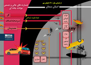 اینفوگرافی| نگاهی به آمار تصادف‌های جاده‌ای استان سمنان 