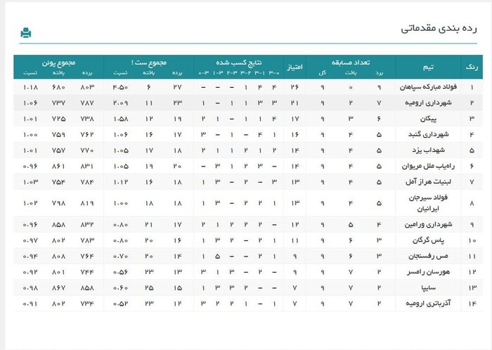 سقوط آزاد هراز و تداوم صدرنشینی سپاهان در لیگ برتر والیبال