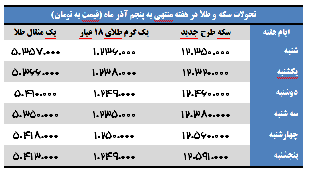 بازار آرام و راکد طلا در هفته نخست آذرماه 2