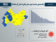 شهرستان‌های‌ استان کرمانشاه از وضعیت قرمز و نارنجی کرونایی خارج شدند