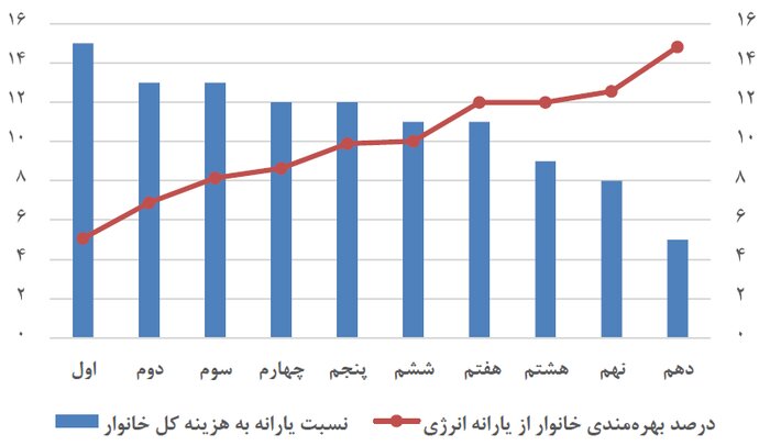 برای ترسیم «بودجه عدالتمحور» در گرو راهکارهای عملیاتی در سال ۱۴۰۱