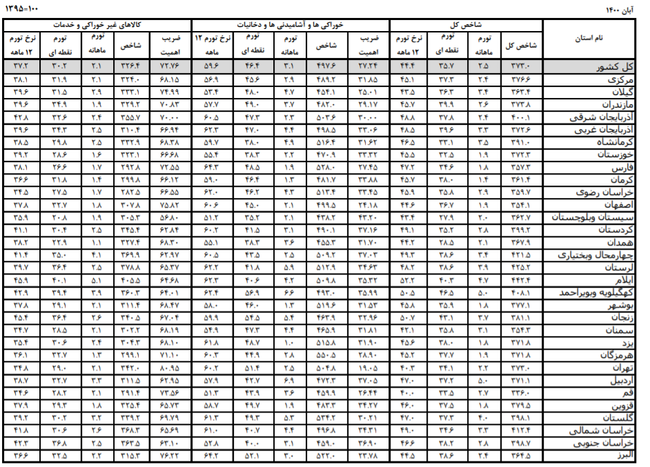 نرخ تورم ماهانه 14 استان، کمتر از میانگین کل کشور