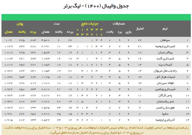 فرصت صعود نمایندگان مازندران در هفته دهم لیگ برتر والیبال