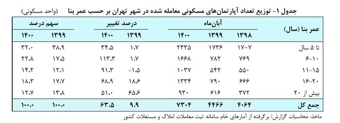 افزایش ۶۳.۵ درصدی شمار معاملات آپارتمانهای مسکونی در تهران