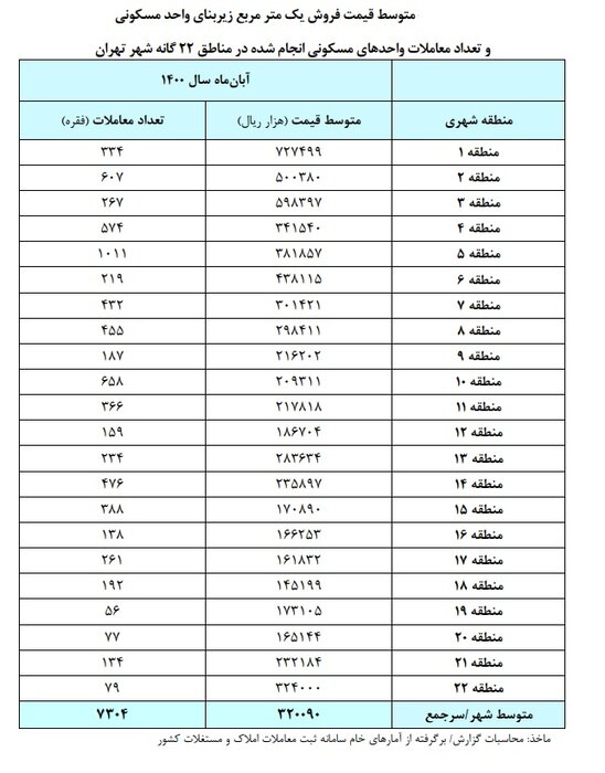 افزایش ۶۳.۵ درصدی شمار معاملات آپارتمانهای مسکونی در تهران