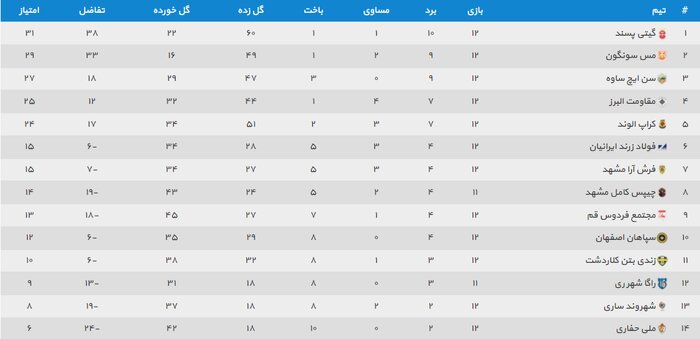 گیتیپسند برنده بازی بزرگ؛ جشنواره گل مس سونگون و کراپ در لیگ فوتسال