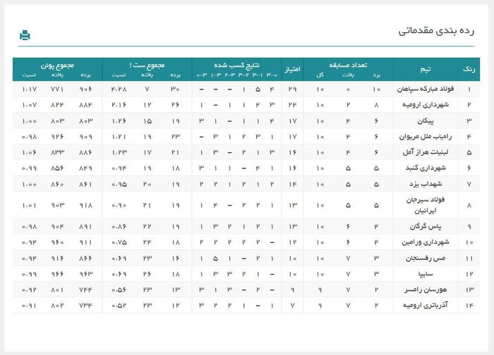 هفته دهم لیگ والیبال؛ سپاهان چسبیده به صدر، راهیاب شگفتیساز