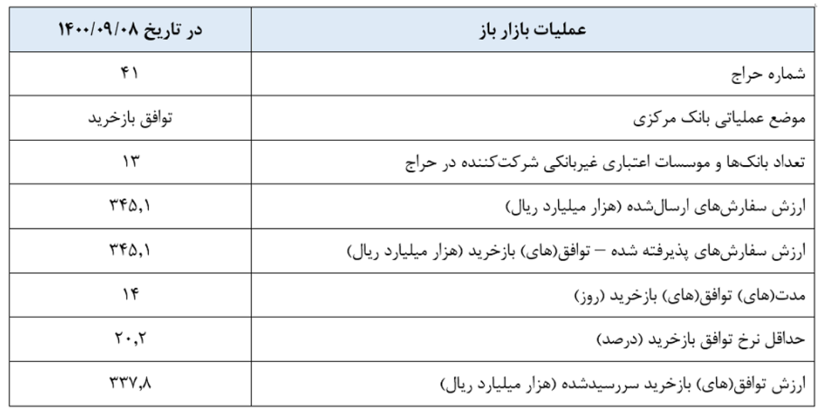 بازخرید ۳۴۵ هزار میلیارد ریال در چارچوب عملیات بازار باز