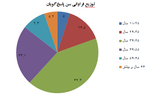 ۵۹.۴ درصد از خانوادههای تهرانی، موافق بازگشایی مدارس