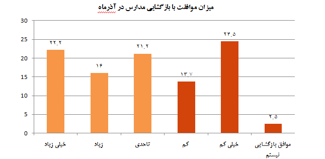 ۵۹.۴ درصد از خانوادههای تهرانی، موافق بازگشایی مدارس