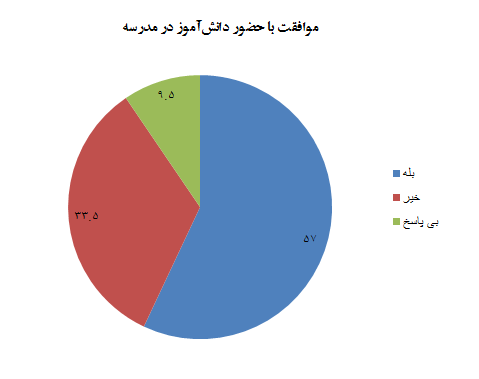 ۵۹.۴ درصد از خانوادههای تهرانی، موافق بازگشایی مدارس