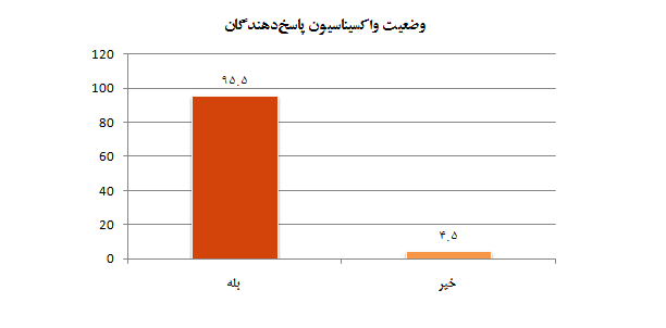 ۵۹.۴ درصد از خانواده‌های تهرانی، موافق بازگشایی مدارس
